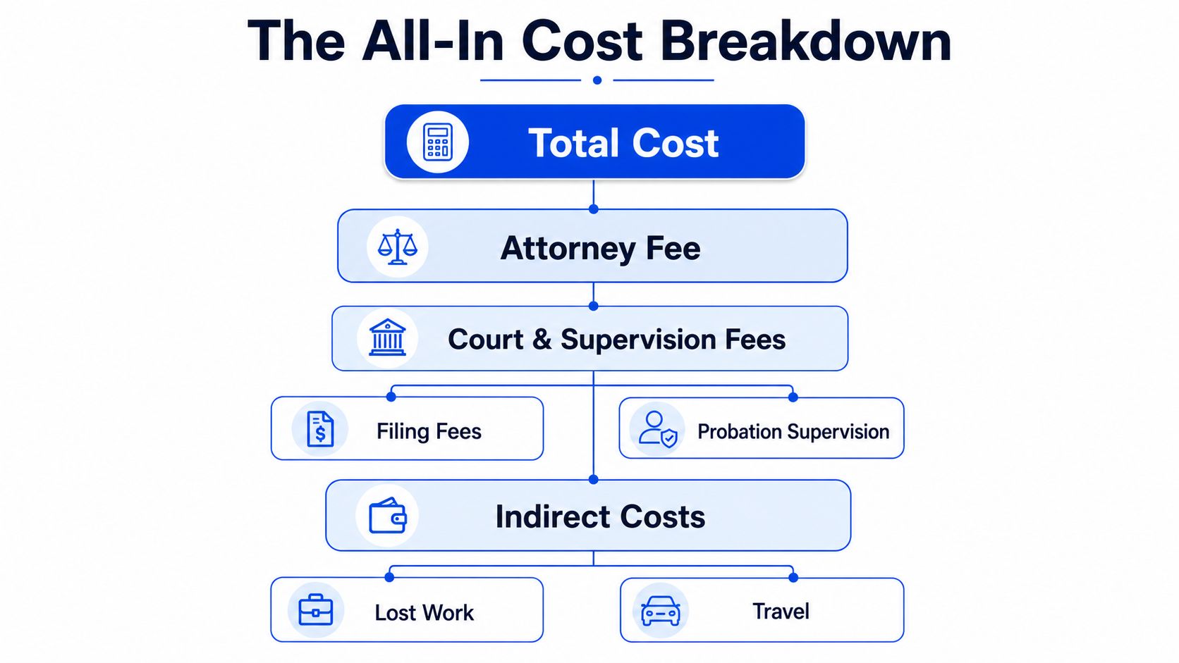 A flow chart illustrating the components of the total cost associated with probation violation legal proceedings.