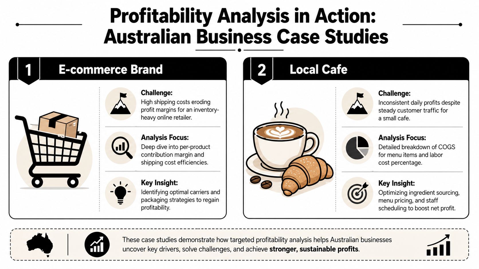 An infographic illustrating two Australian business case studies demonstrating the effectiveness of targeted profitability analysis strategies.