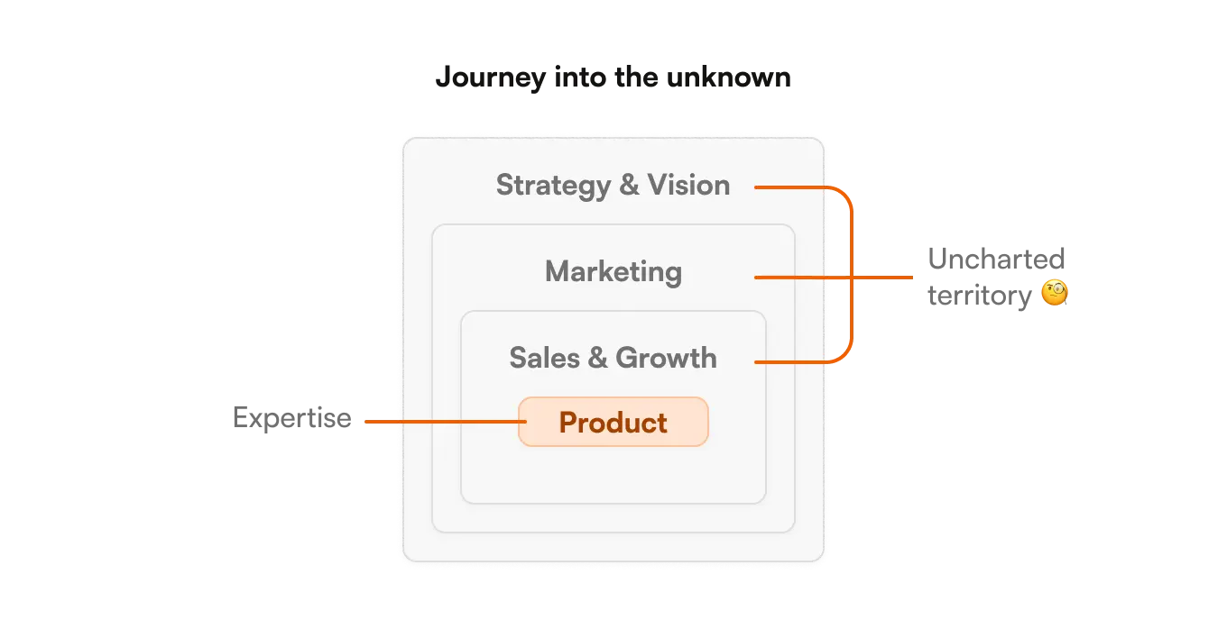 my responsibilities extended far beyond my product expertise (strategy, vission, marketing, sales, growth)