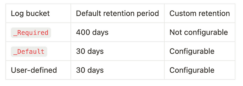 The image is a table from Google Cloud Logging showing default retention periods for log buckets. There are three rows: "_Required" with a retention of 400 days and not configurable, "_Default" with 30 days and configurable, and "User-defined" also with 30 days and configurable. The caption reads "Google Cloud Logging default retention period."