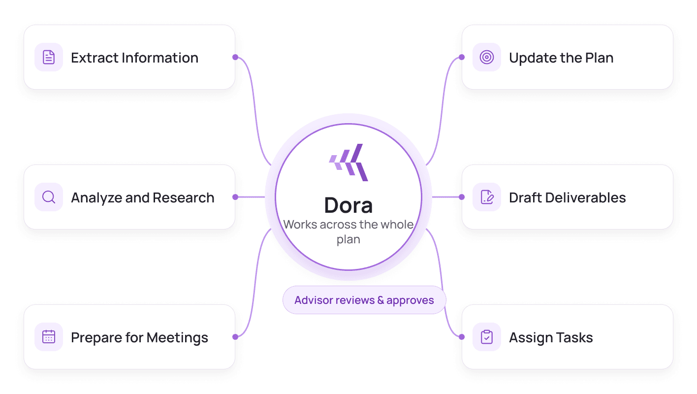 Dora extracts information, analyzes and researches, prepares meetings, updates the plan, drafts deliverables, and assigns tasks, with advisor approval.