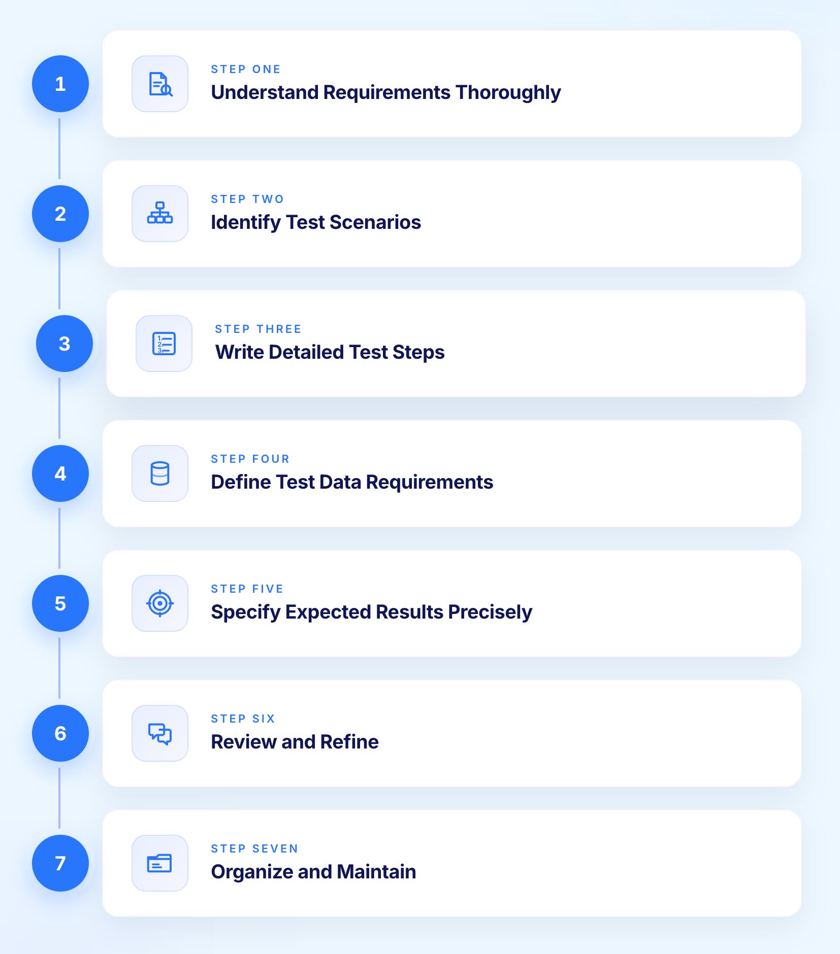 Steps to Write Effective Manual Test Cases