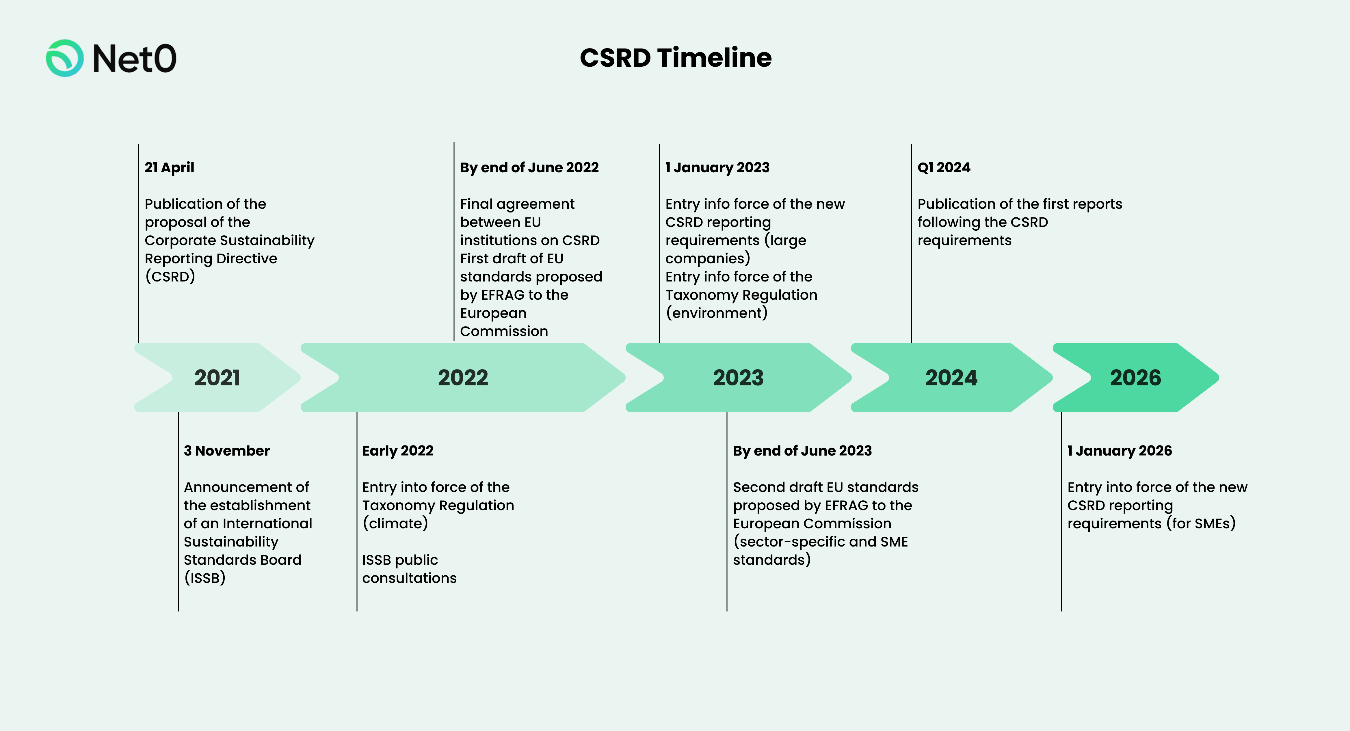 CSRD timeline