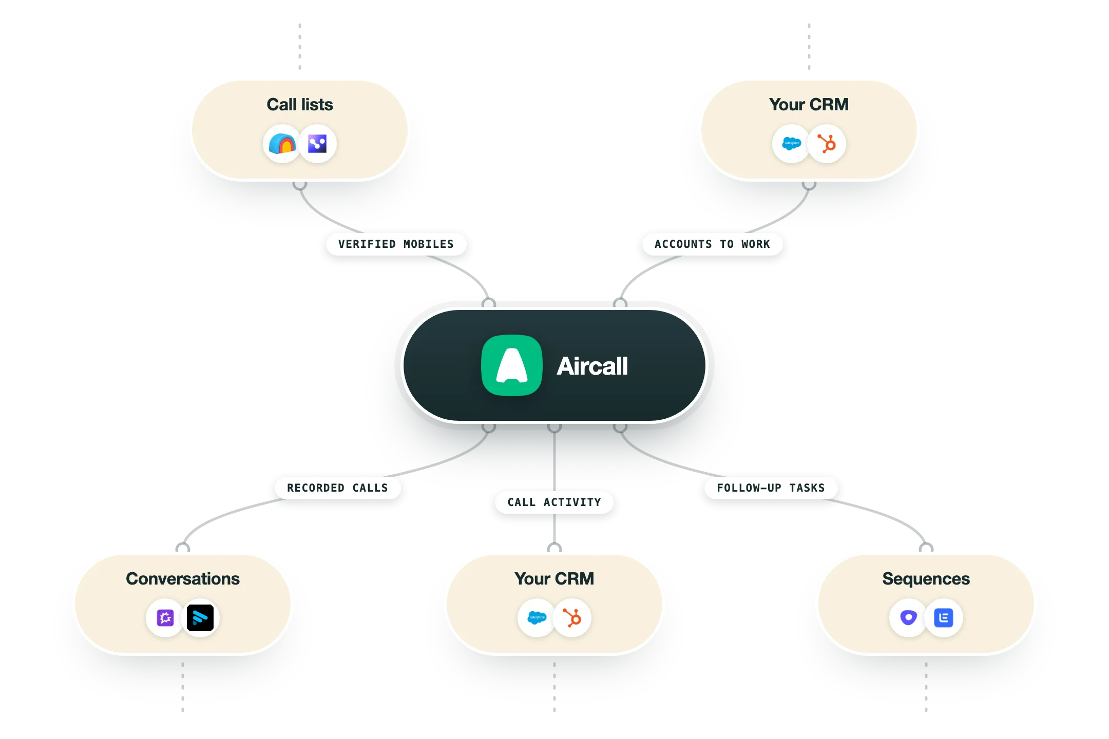 Diagram van hoe Aircall in een GTM-stack past: bellijsten (Clay, Cognism) en je CRM (Salesforce, HubSpot) voeden Aircall, en de uitkomst gaat naar gesprekken (Gong, Fathom), je CRM (Salesforce, HubSpot) en sequences (Outreach, Lemlist).