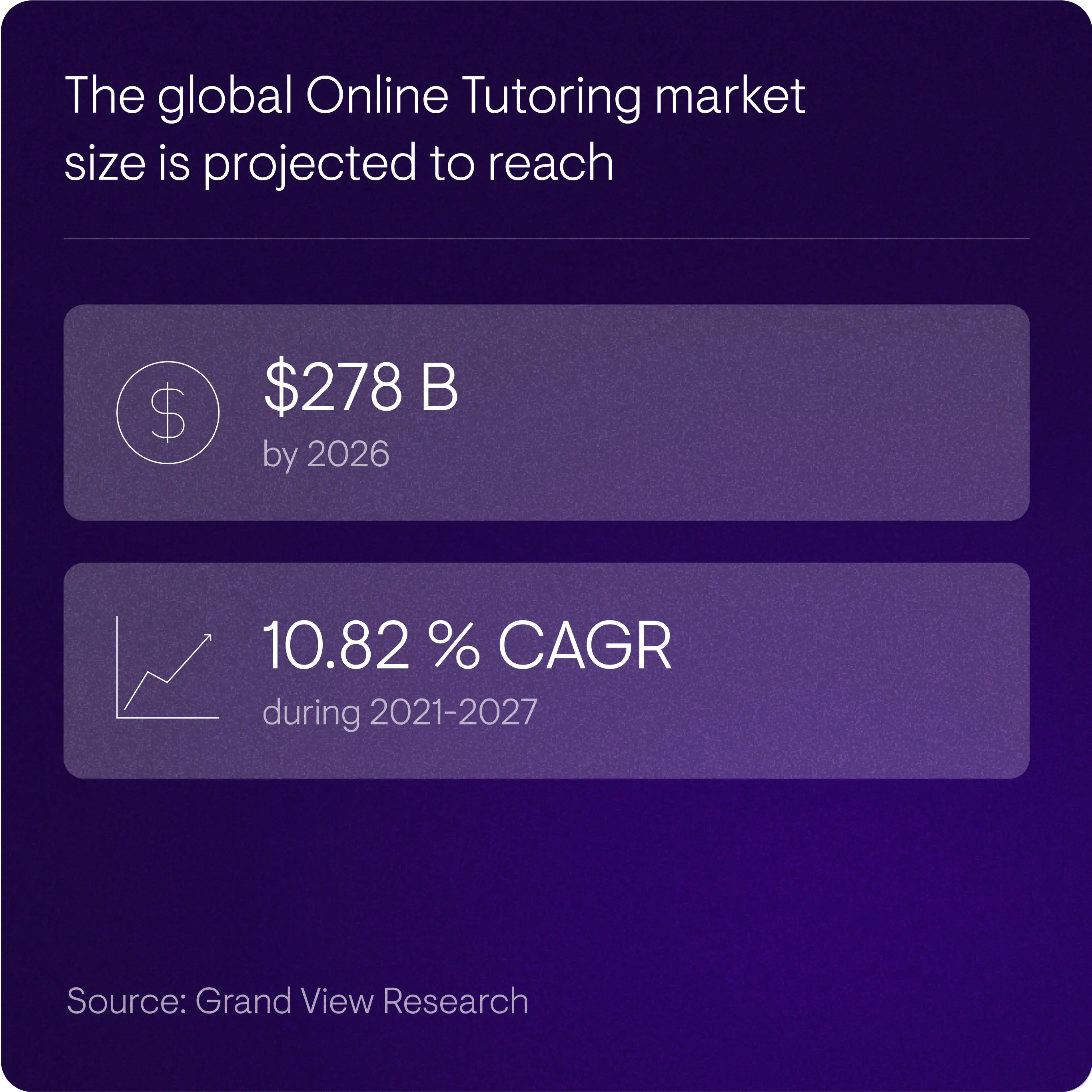 A dark purple graphic highlighting the projected growth of the global online tutoring market. The text at the top reads, "The global Online Tutoring market size is projected to reach." Below, there are two main statistics in rounded rectangles: "$278 B by 2026" with a dollar sign icon, and "10.82% CAGR during 2021-2027" with a growth chart icon. The source of the information is stated at the bottom: "Source: Grand View Research."