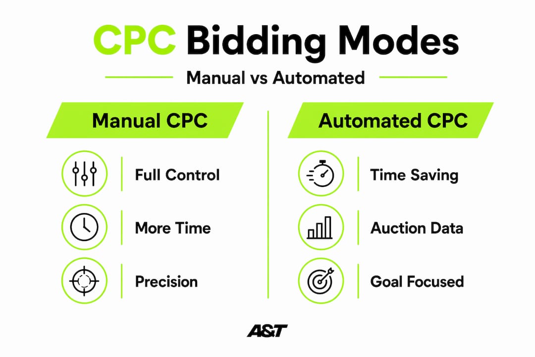 Manual versus automated CPC bidding comparison infographic