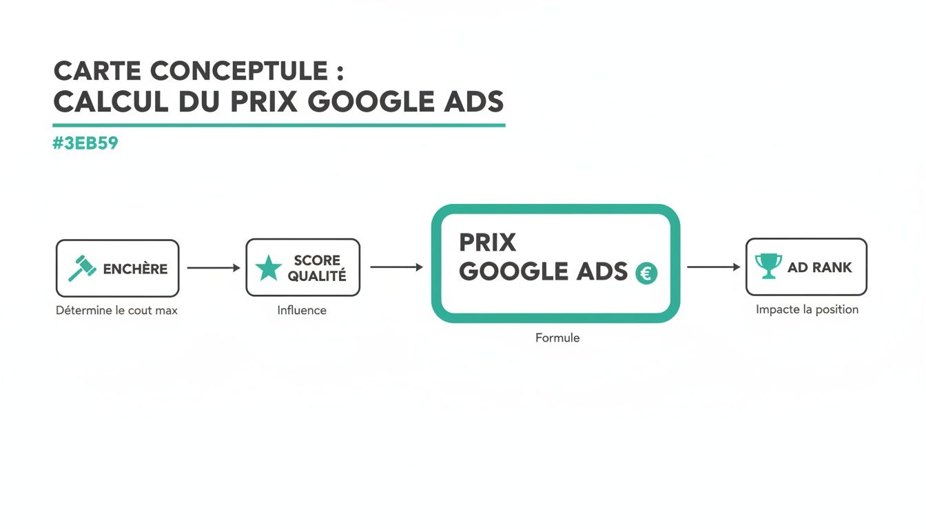 Carte conceptuelle détaillée expliquant le calcul du prix Google Ads, incluant l'enchère, le score qualité et l'Ad Rank.