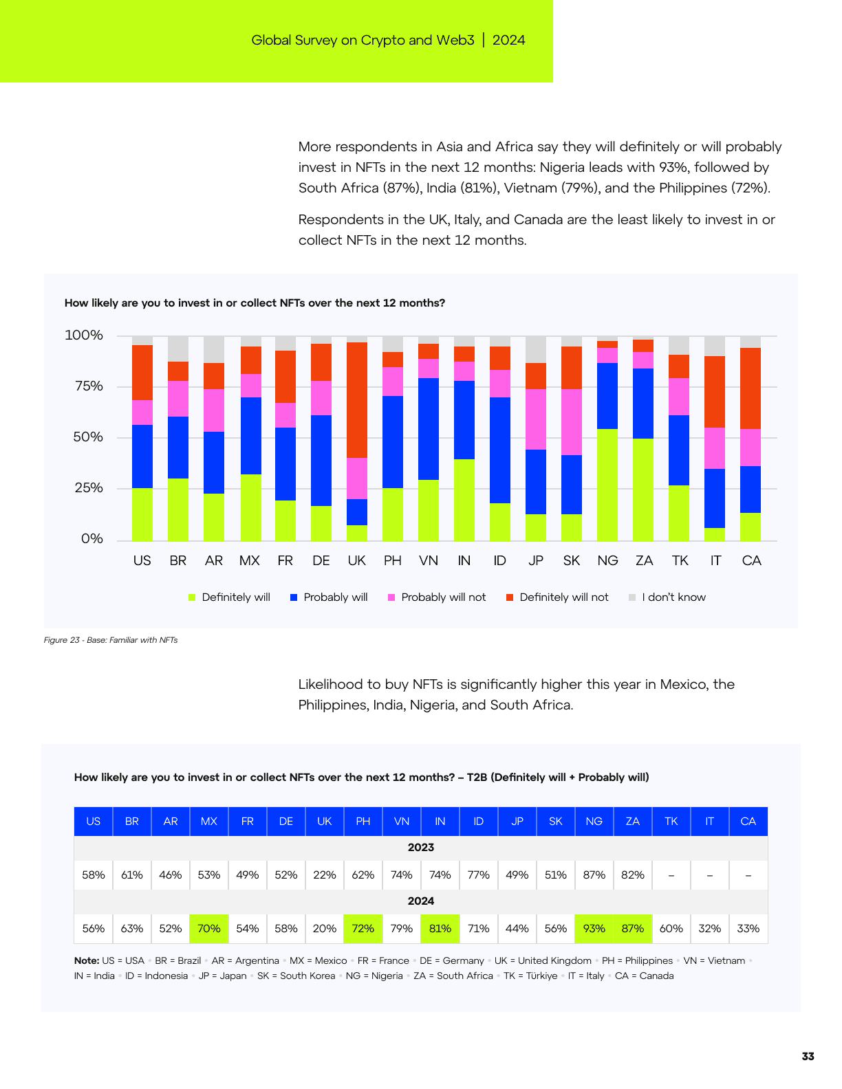 Global Survey on Crypto and Web3, page 32