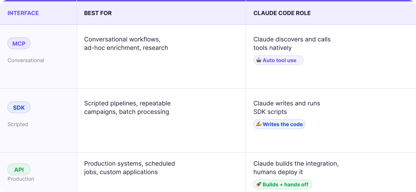 MCP vs SDK vs API