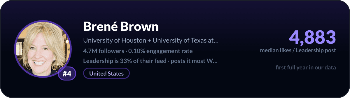 Brené Brown, number 4 LinkedIn leadership creator: 4,883 median likes per leadership post, 4.7M followers