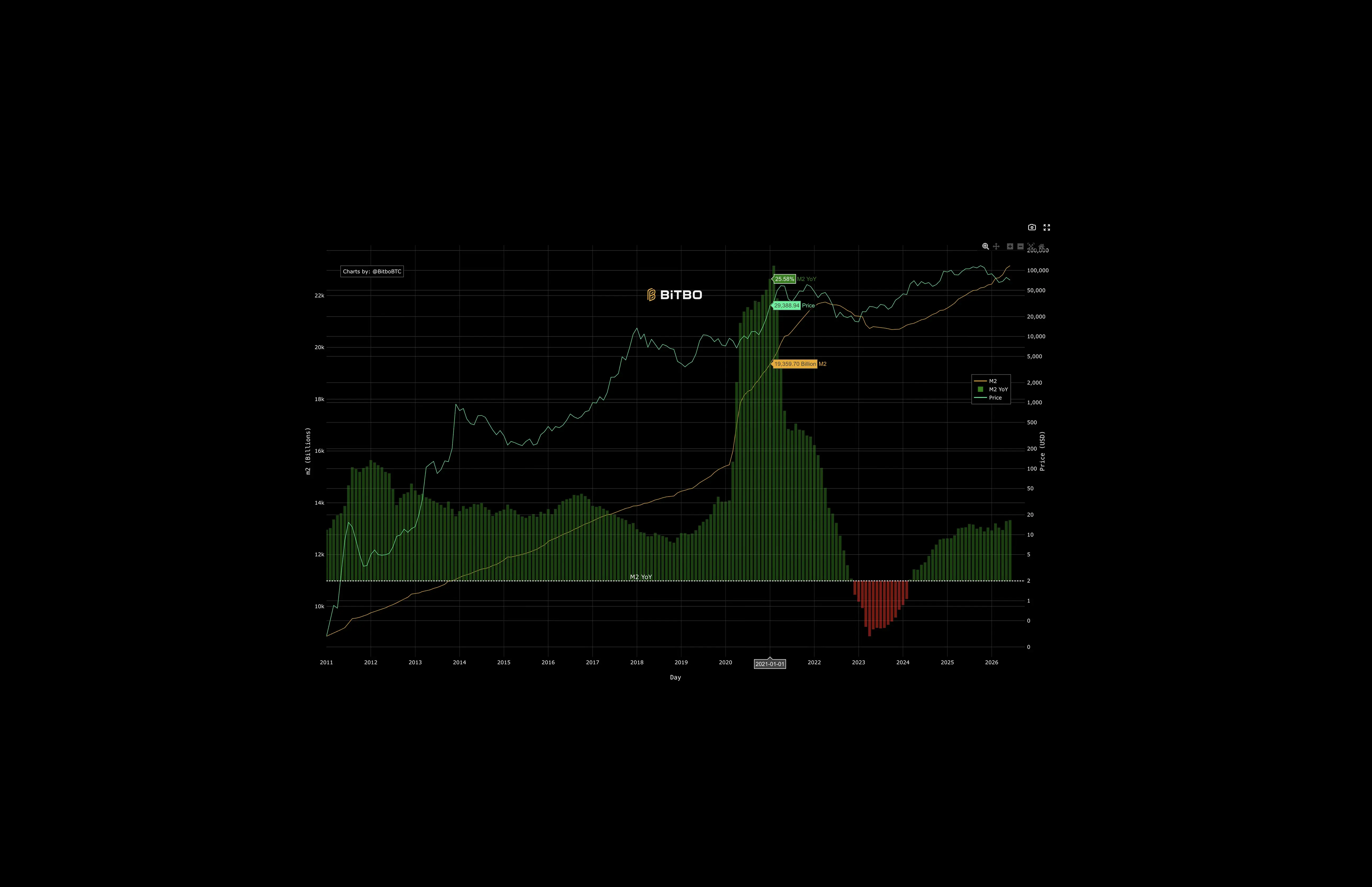 US M2 money supply and Bitcoin price chart showing M2 at $19.36 trillion, annual M2 growth at 25.58 percent and Bitcoin at $29,389 in January 2021. By June 2026, M2 had reached $23.16 trillion and annual growth had slowed to 5.15 percent, while Bitcoin traded near $71,432 (in image), showing that Bitcoin did not move in direct proportion to money supply growth. Source: Bitbo, using US M2 data from the Federal Reserve Bank of St. Louis.