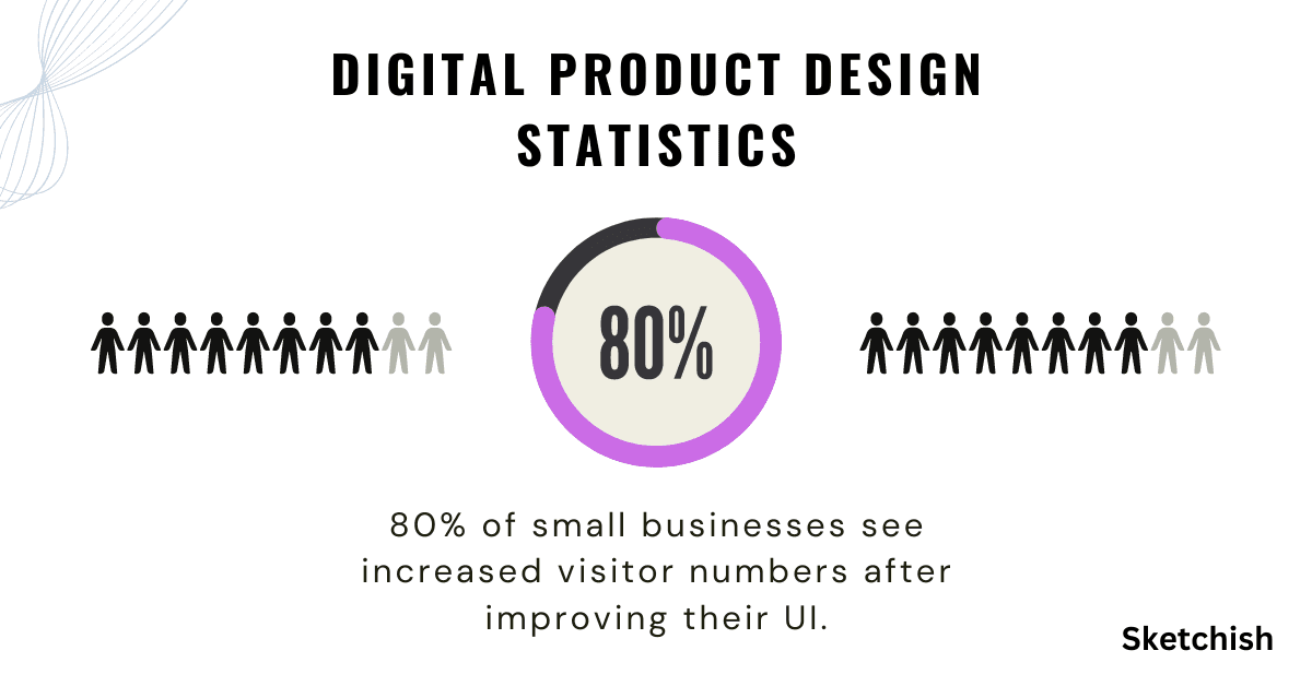 Digital Product Design Statistics