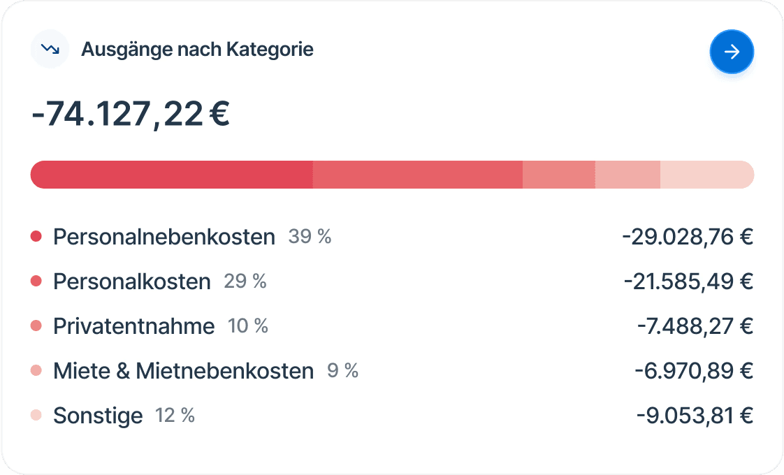 MediPulse Ausgaben nach Kategorie Arztpraxis – Personal-, Miet- und sonstige Kosten im Finanzmanager