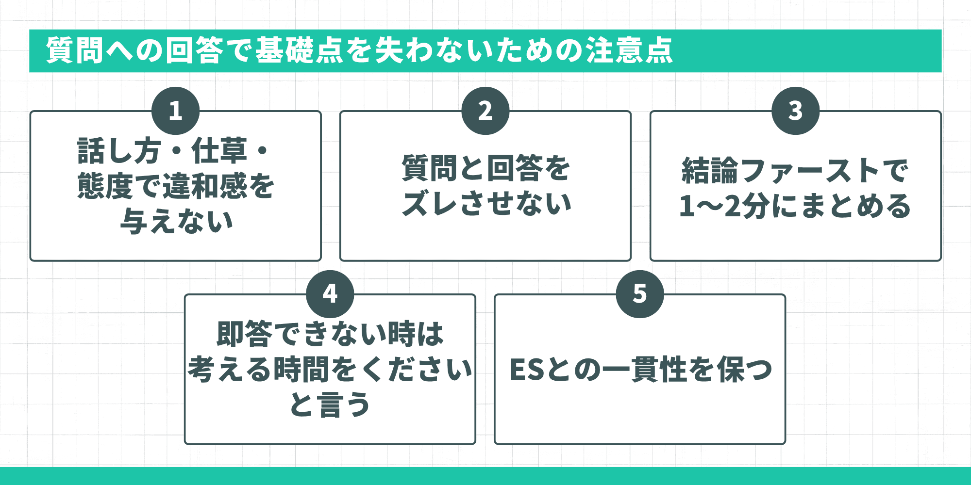 質問への回答で基礎点を失わないための注意点（話し方・仕草・態度で違和感を与えない、質問と回答をズレさせない、結論ファーストで1〜2分にまとめる、即答できない時は考える時間をもらう、ESとの一貫性を保つ）