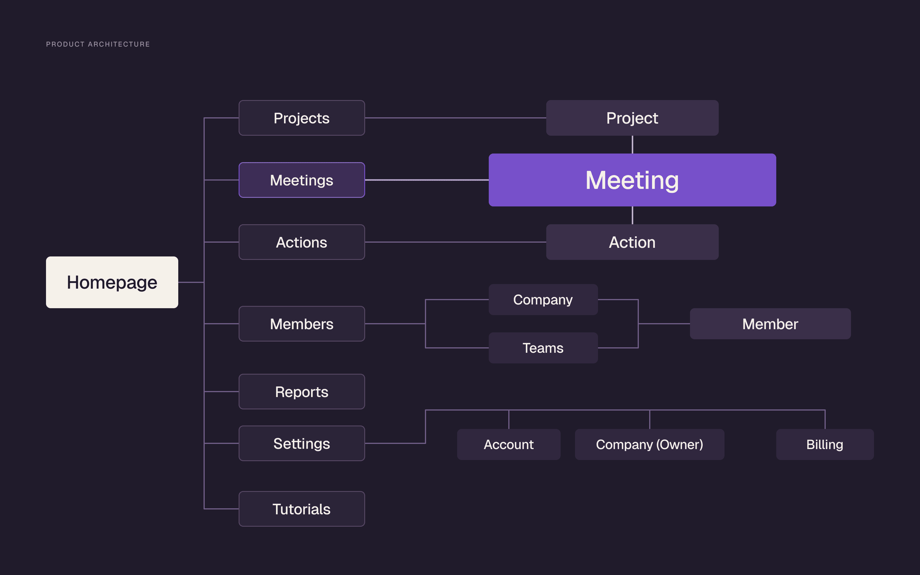 Tremvo — Product architecture