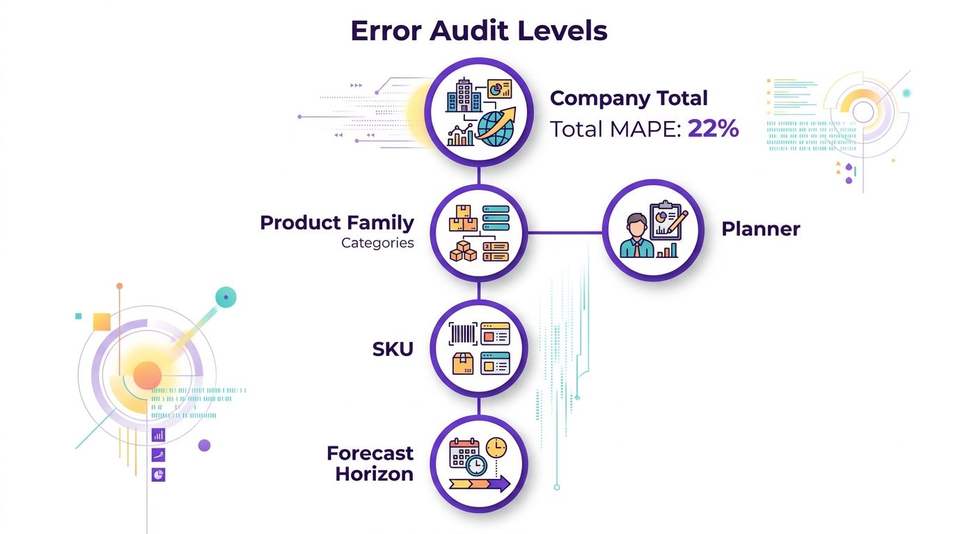A diagram illustrating error audit levels for supply chain forecasting, including company total, product family, and SKU.