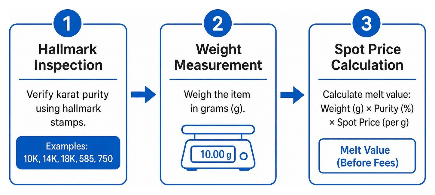 Gold valuation flow: Hallmark inspection to weight measurement to spot price calculation