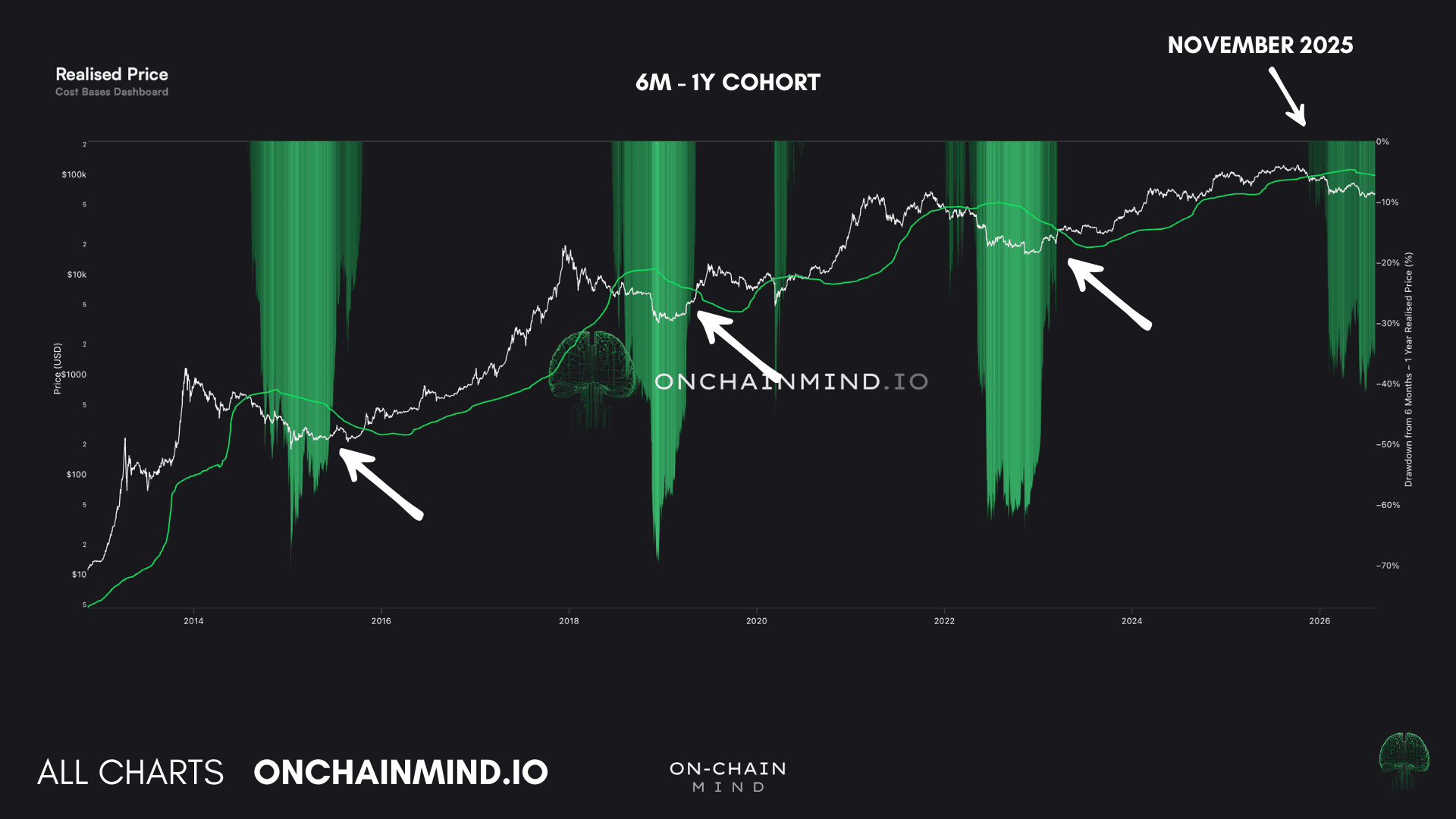 6M-1Y Realised Price Drawdown