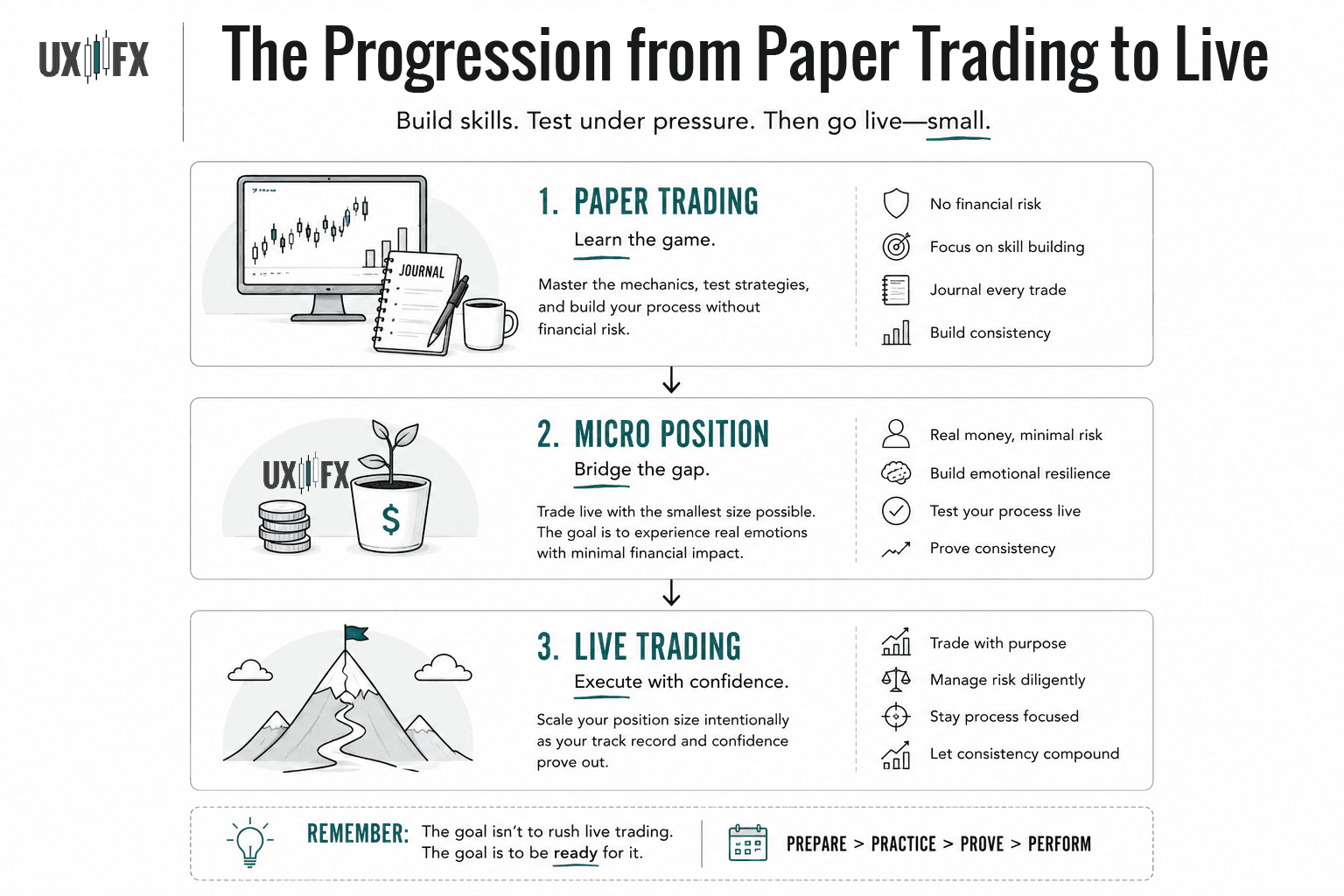 Vertical progression diagram illustrating the recommended path from paper trading to micro position sizing and finally to live trading. The graphic emphasizes gradually increasing exposure while developing consistent execution, confidence, and disciplined trading habits.