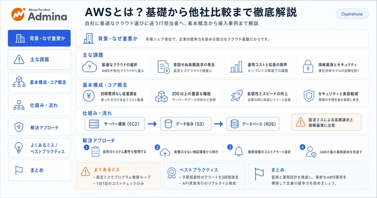 AWSの仕組みや特徴、主要サービスごとの比較ポイントを整理した、ITインフラの概要を解説する図。