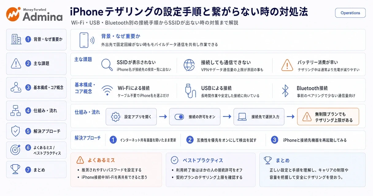 iPhoneのテザリング設定手順やPC・タブレットへの接続方法、繋がらない場合の対処法をまとめて解説するインフォグラフィック。