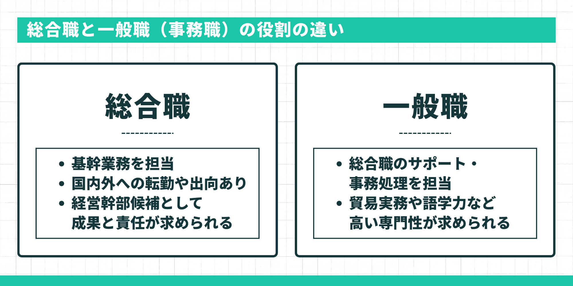 総合職と一般職(事務職)の役割の違い:【総合職】基幹業務を担当。国内外への転勤や出向あり。経営幹部候補として成果と責任が求められる。【一般職】総合職のサポート・事務処理を担当。貿易実務や語学力など高い専門性が求められる。