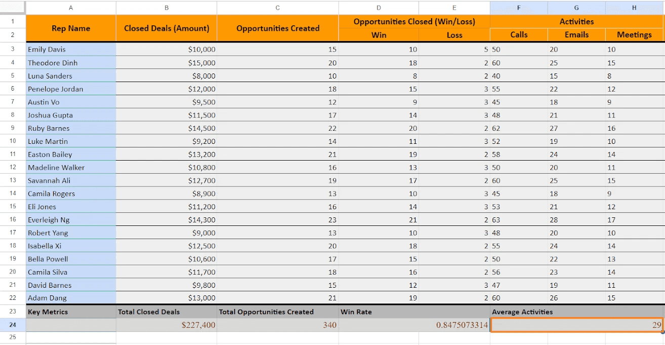 Press Enter to calculate the average activities for all sales reps.