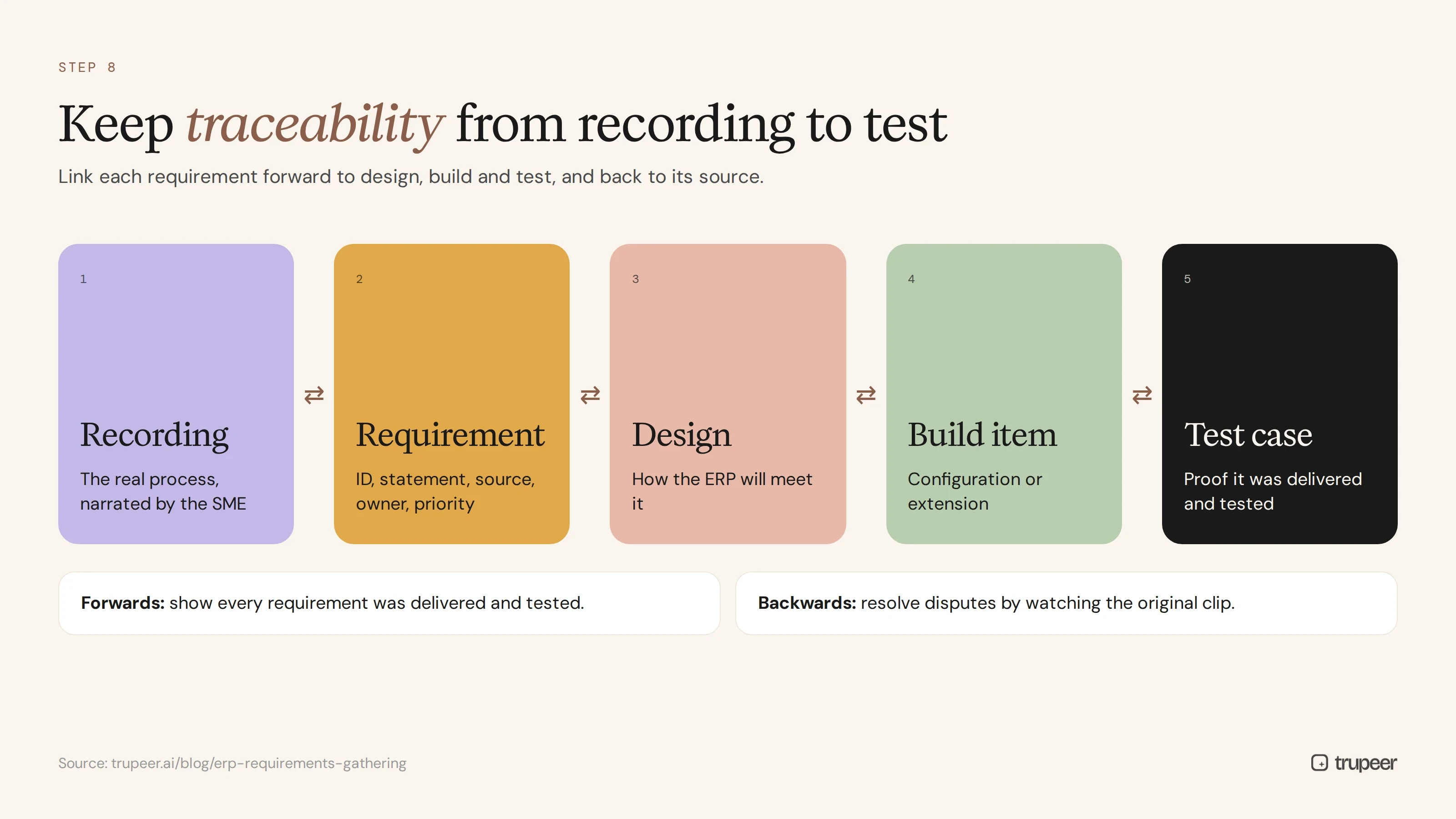 Requirements traceability from recording to requirement, design, build and test