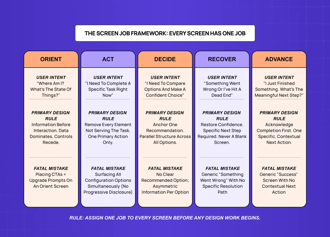 UX framework infographic explaining five screen intent categories — orient, act, decide, recover, and advance — with associated design principles and user goals.