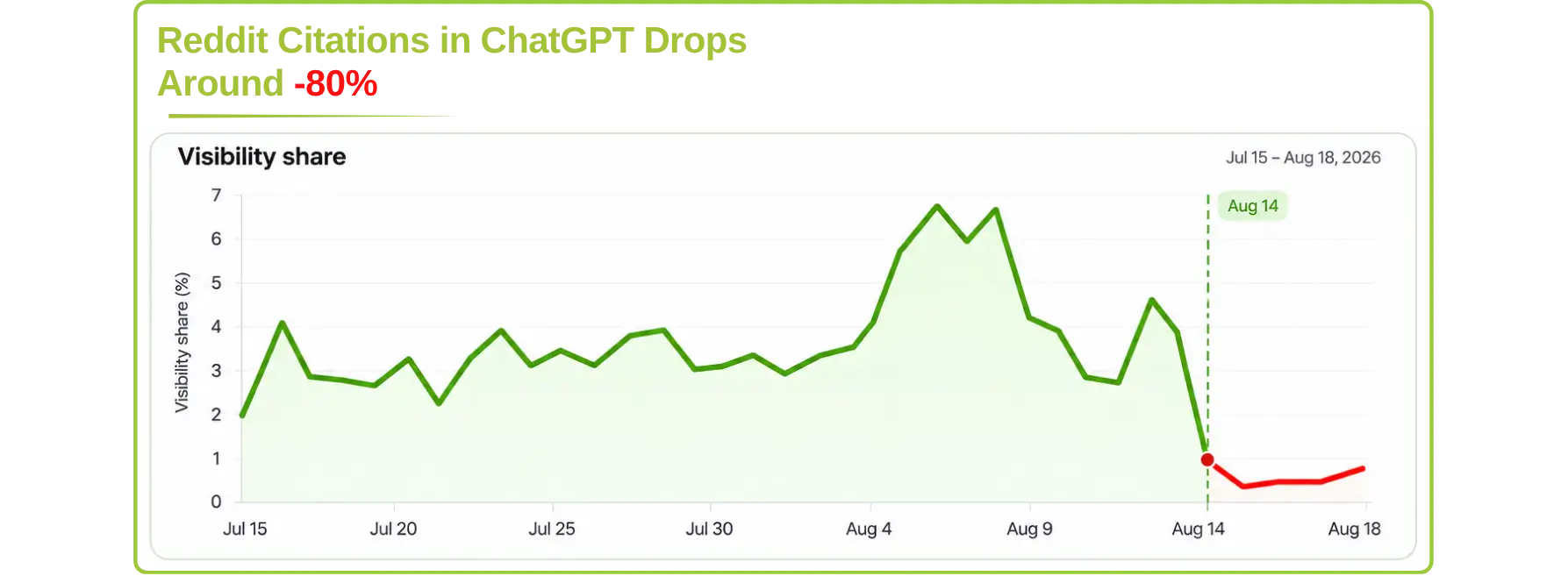 graph showing Reddit citations in ChatGPT dropping around 80%