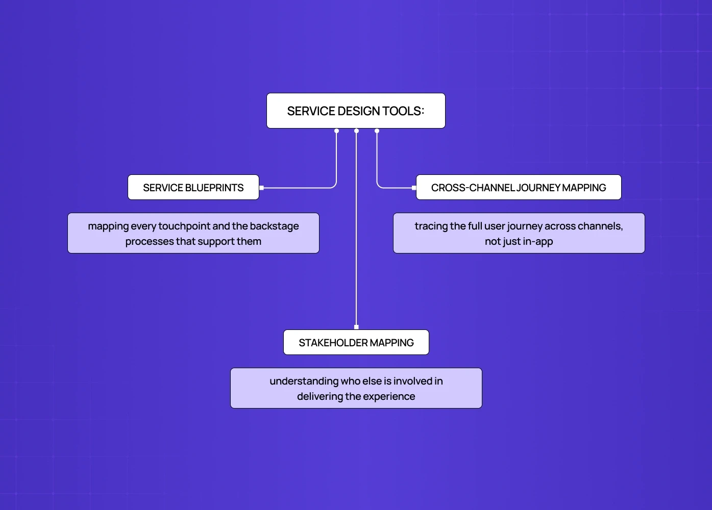 A chart showing methods to map touchpoints and user journeys across different channels and stakeholders.