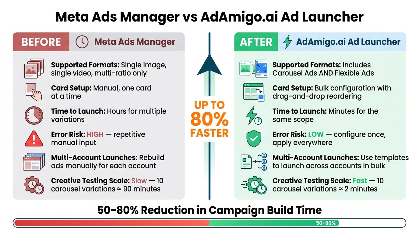 Meta Ads Manager vs AdAmigo.ai Ad Launcher: Before & After Workflow