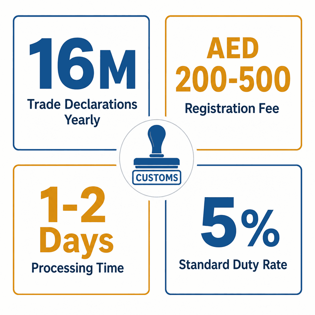 Infographic: Dubai Customs Import Code - How to Register and Renew Your Trader Code