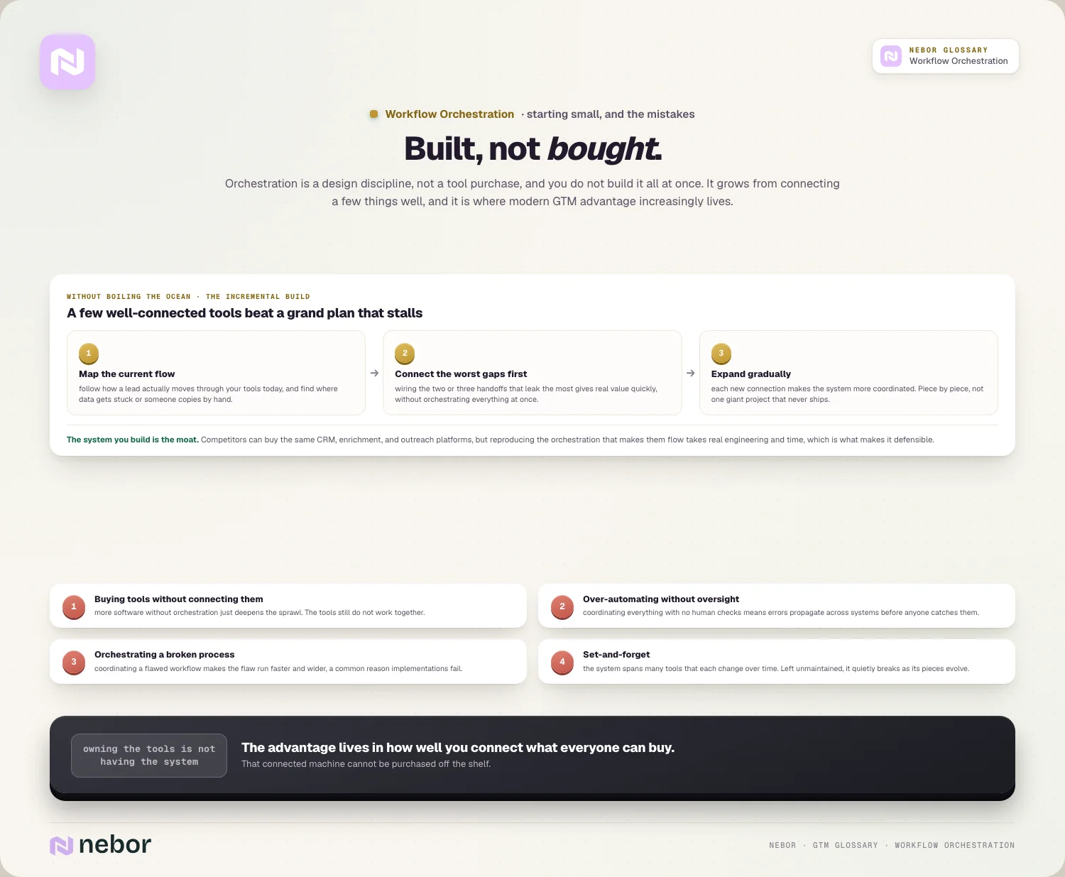 Built, not bought: the incremental build, the moat, and the four mistakes