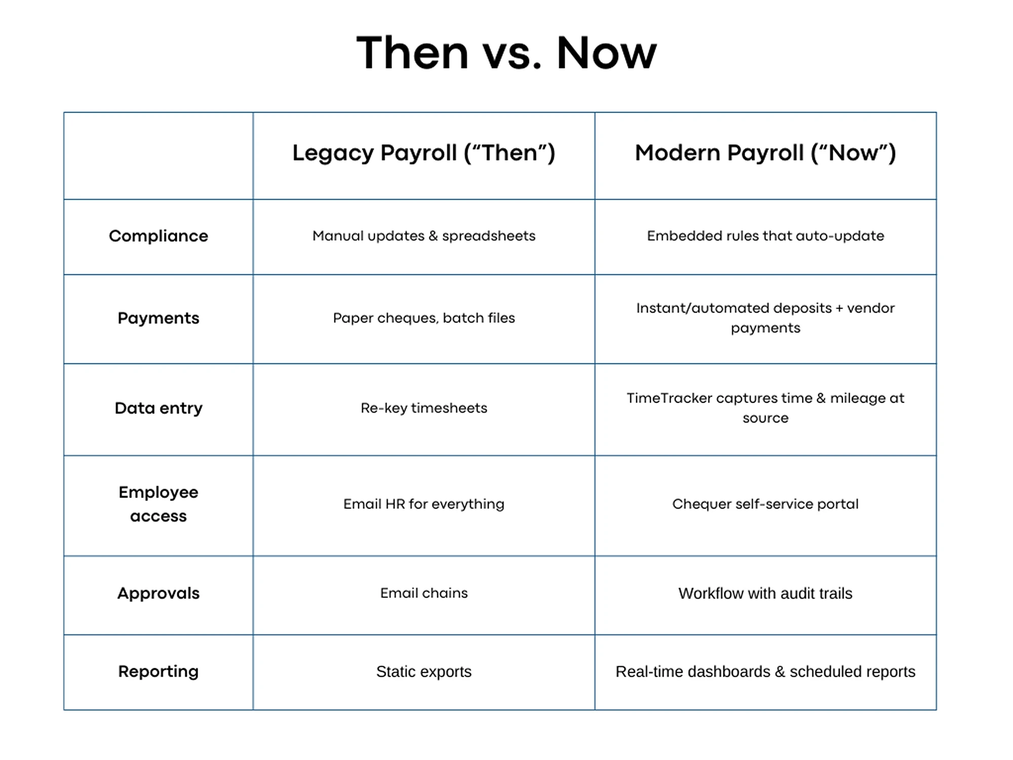 Comparison chart showing legacy payroll's manual processes versus modern payroll's automated features across compliance, payments, data entry, employee access, approvals, and reporting.