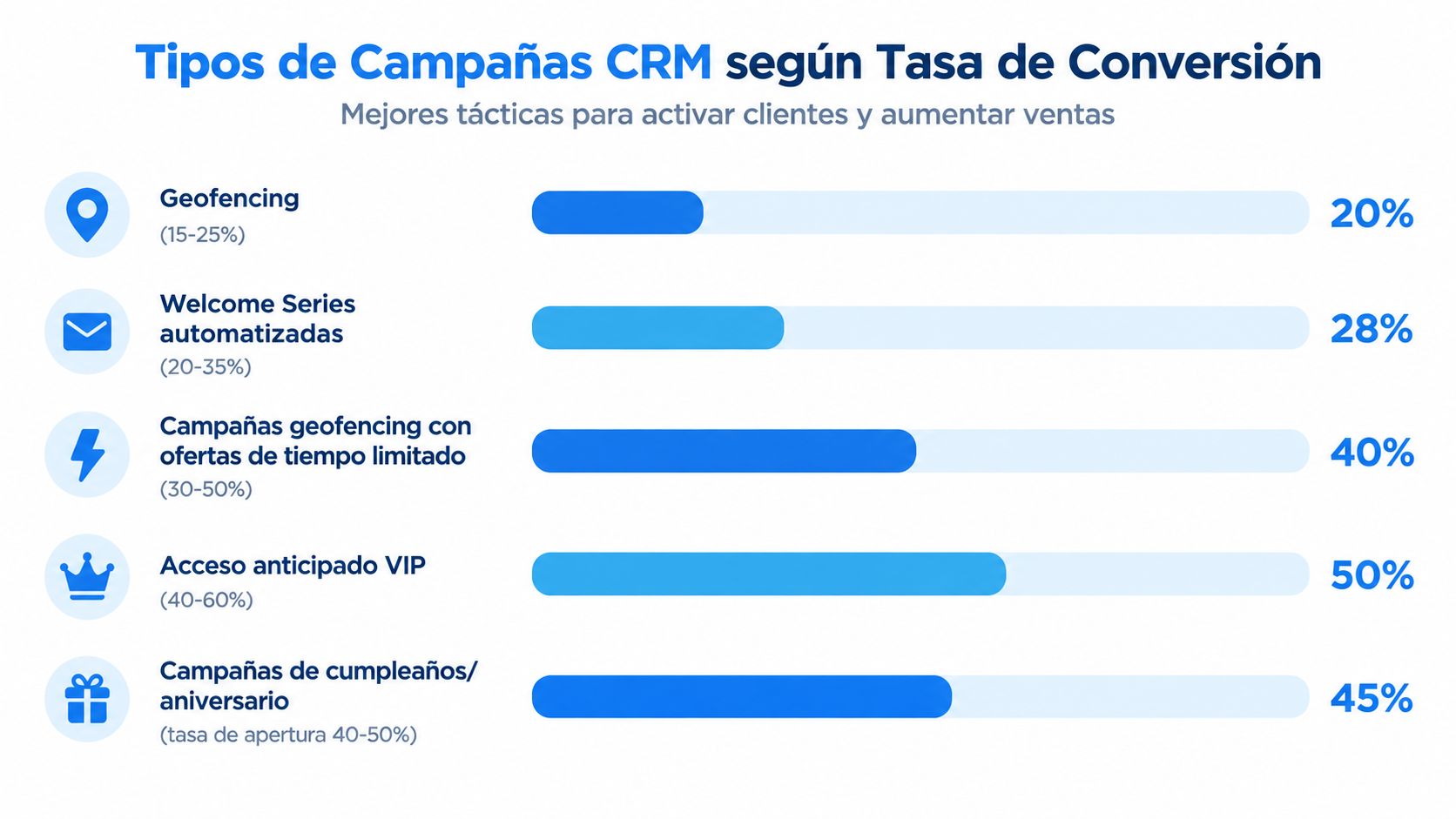 Gráfico que ilustra las tasas de conversión de cinco tipos diferentes de campañas de marketing CRM.