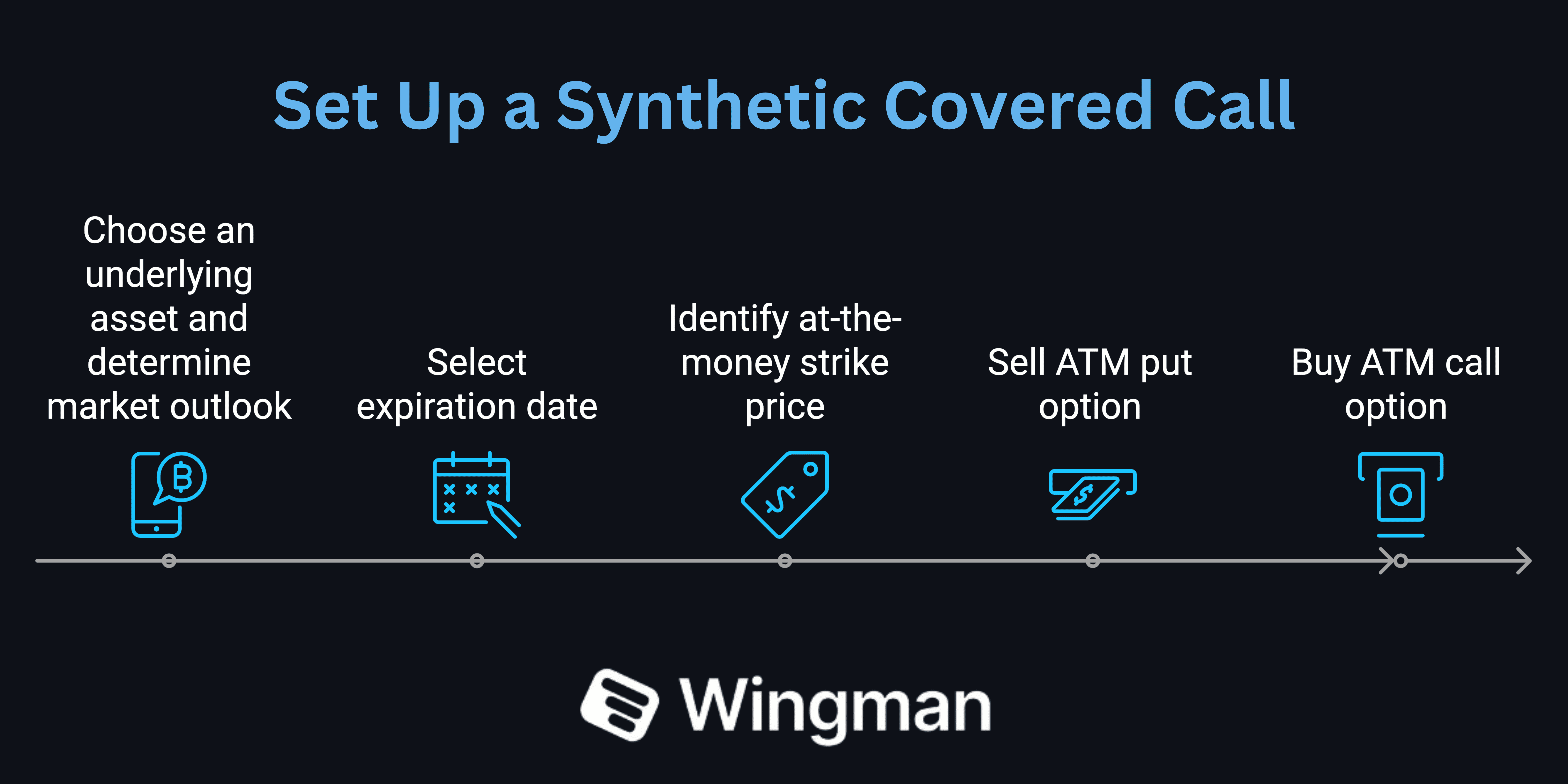 setting up synthetic cover calls.