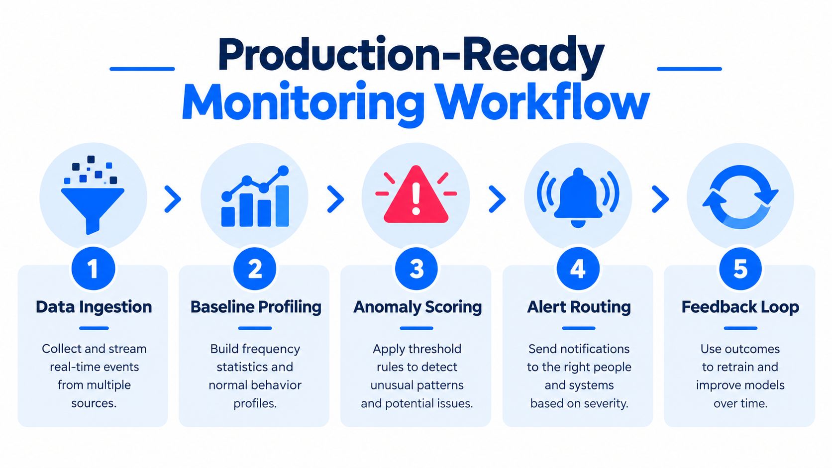 A five-step flowchart illustrating a production-ready monitoring workflow for data ingestion, profiling, anomaly detection, and feedback.