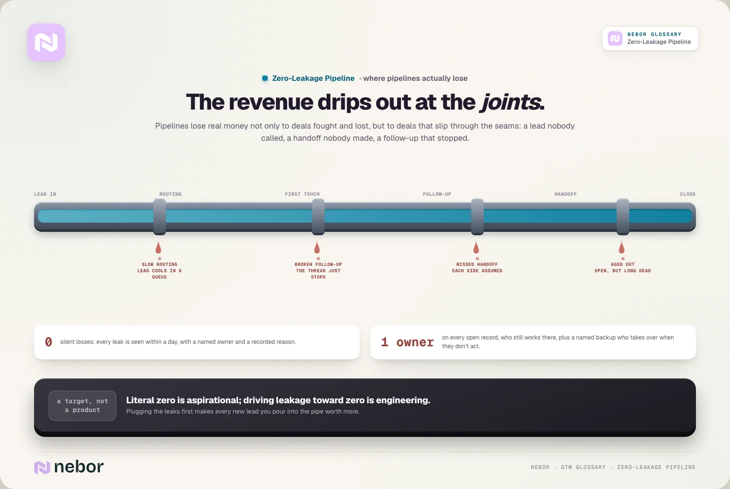 Een pipeline getekend als een leiding die lekt bij de verbindingen tussen routing, eerste touch, follow-up, overdracht en close, ter illustratie van waar een zero-leakage pipeline moet afdichten