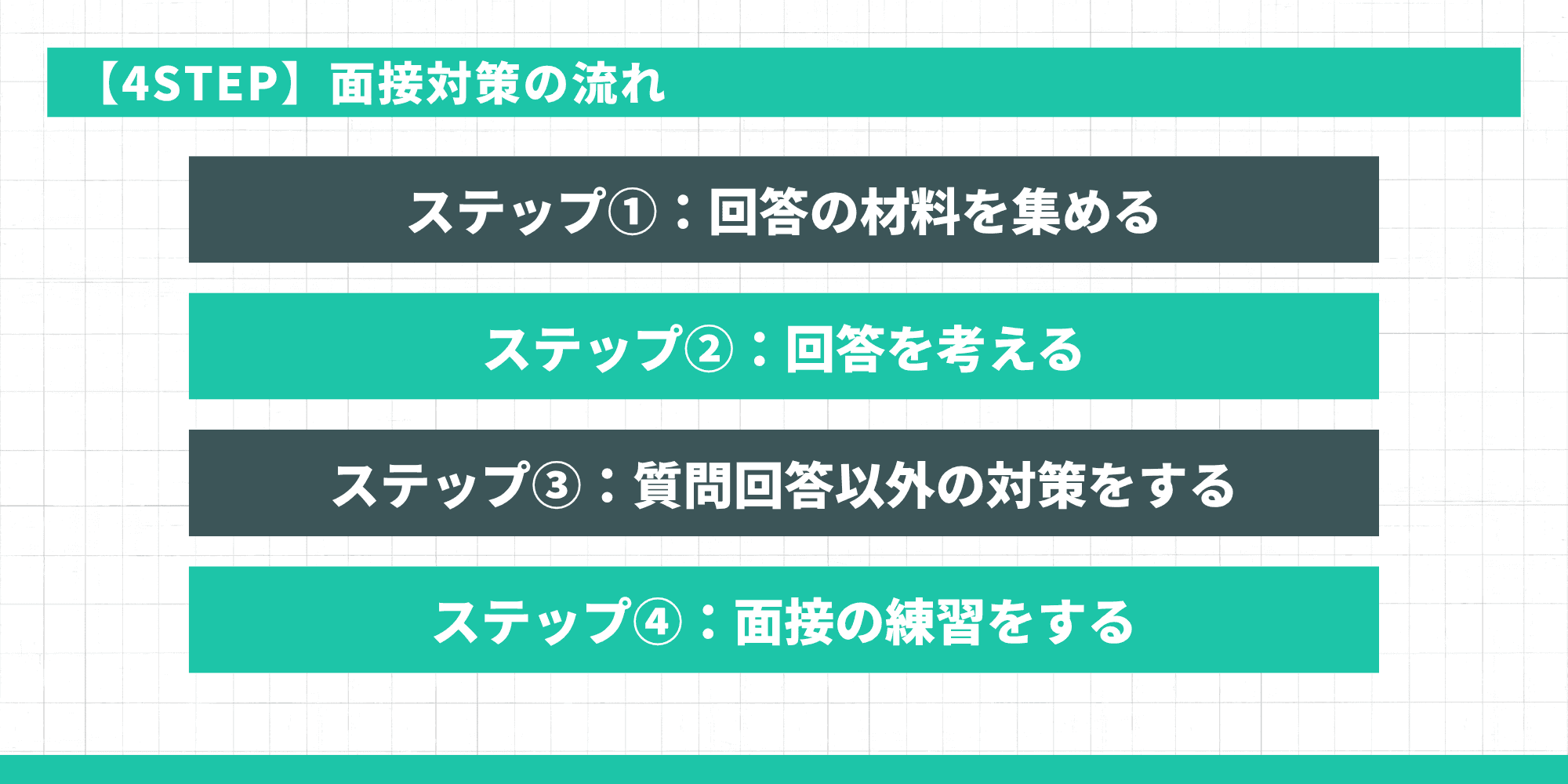 【4STEP】面接対策の流れ（材料集め・回答作成・回答以外の対策・練習）