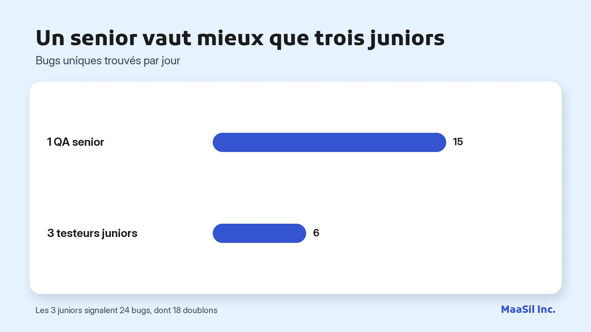 Graphique : un QA senior trouve 15 bugs uniques par jour contre 6 pour trois testeurs juniors réunis
