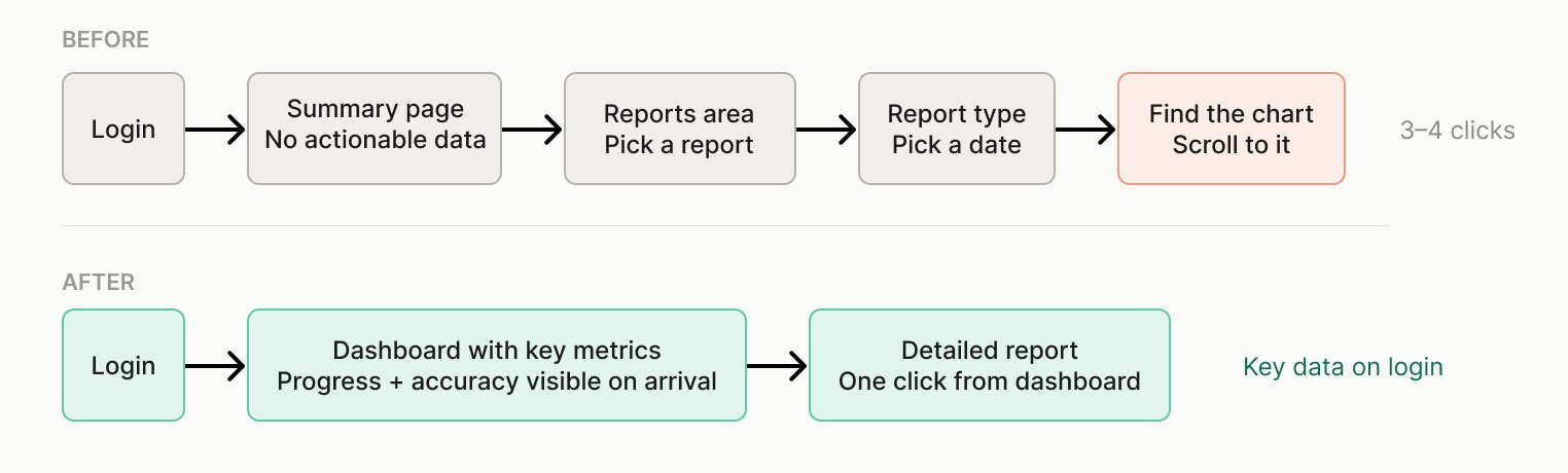 Click-flow diagram comparing before (five-step path, 3-4 clicks) with after (two-step path, key data on login).