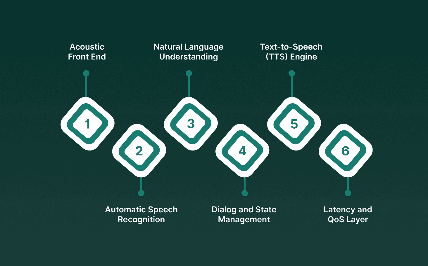 Core Components of AI Voice Technology