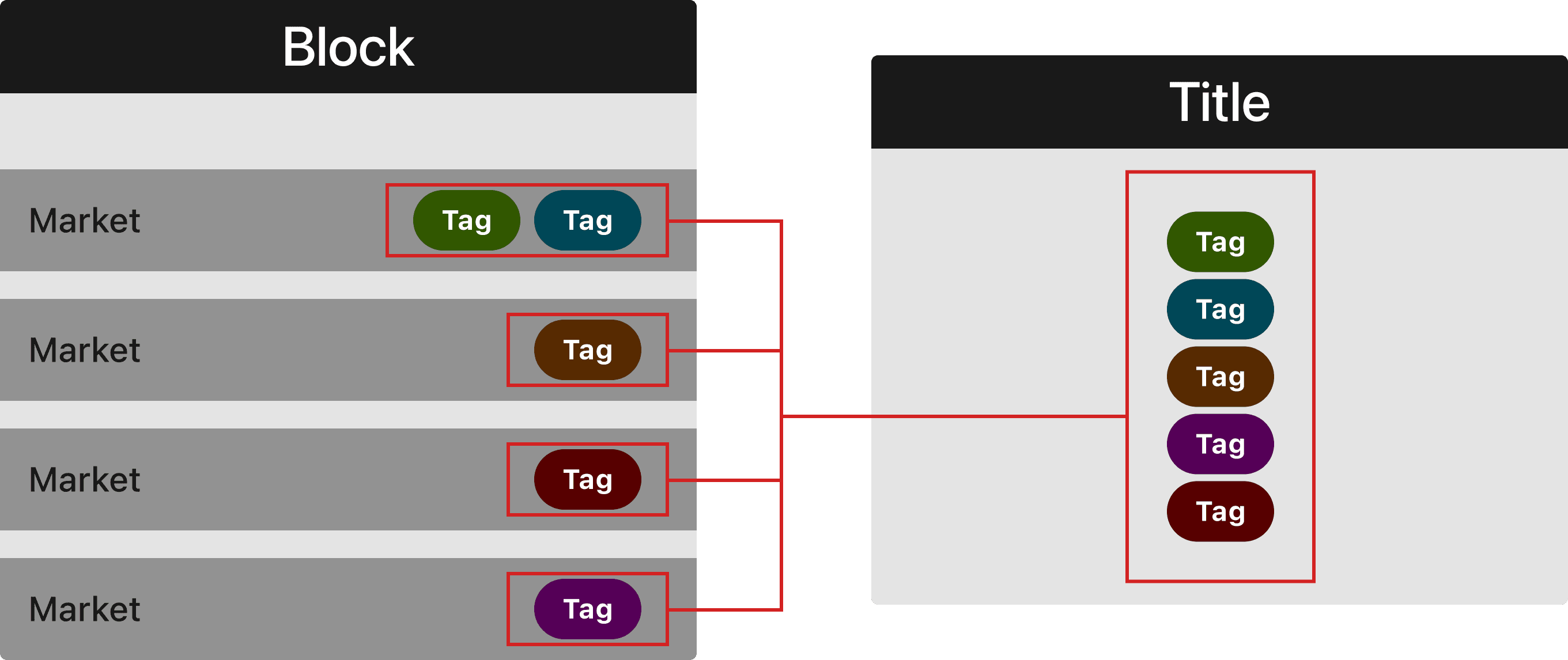 The connection between blocks and titles is made by tags