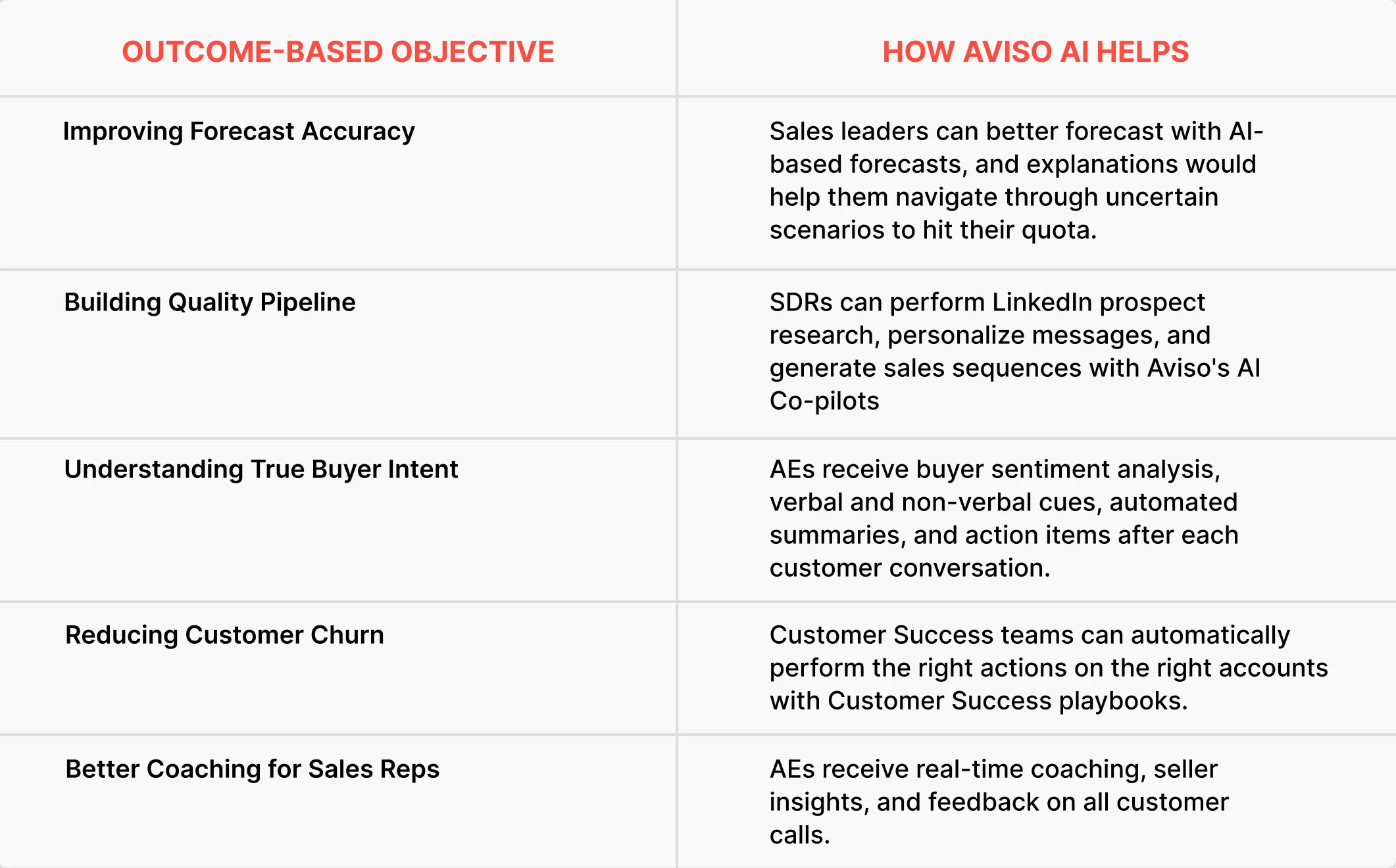 Here’s a list of a few outcome-based objectives and how Aviso AI helps in achieving them