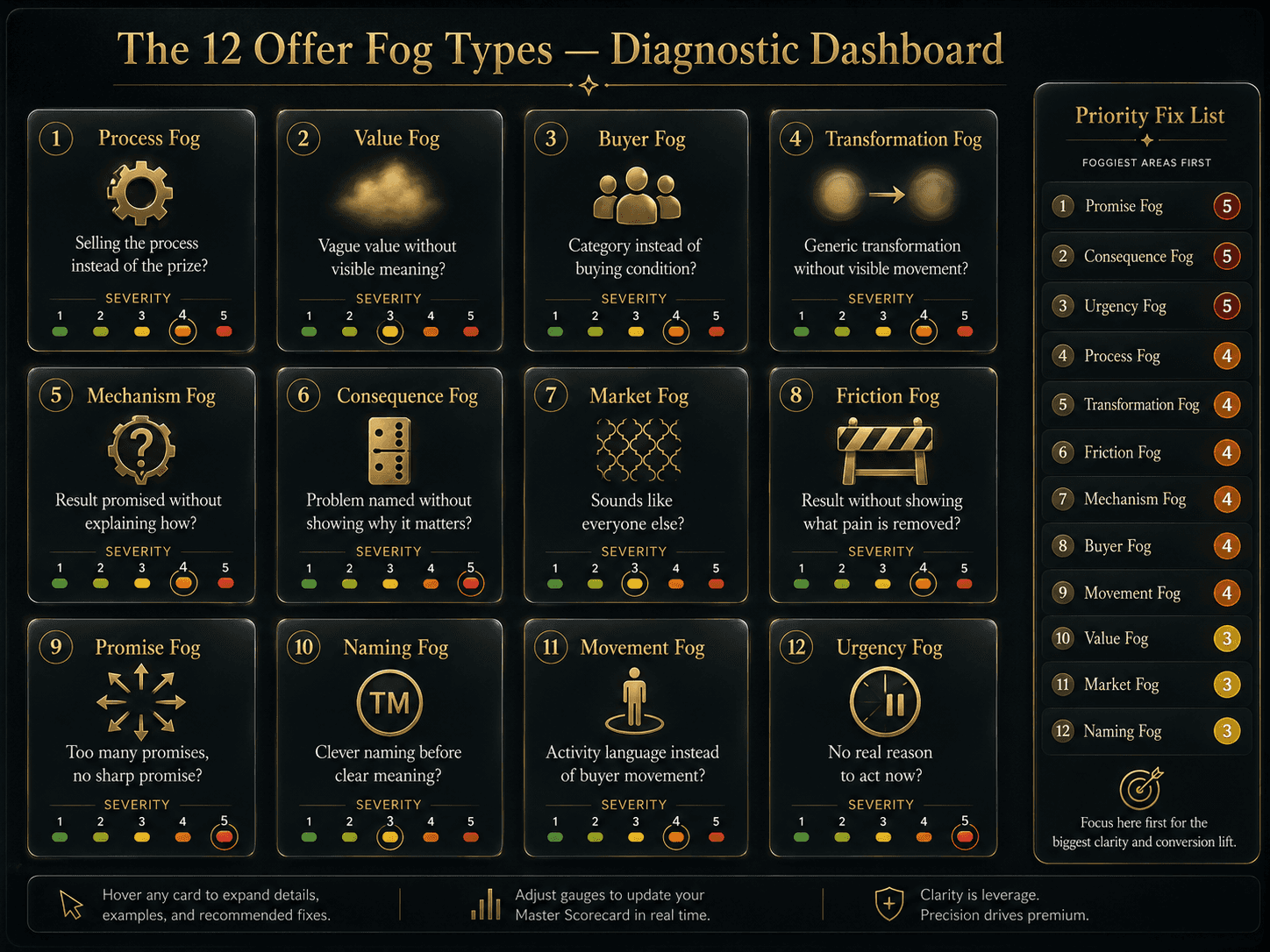 “The Fog Spectrum — Clear to Foggy” Concept: A horizontal, elegant spectrum visualization. The left side represents “Sharp Offer,” the right side represents “Heavy Offer Fog.” Between them, the 12 fog types are plotted as translucent markers showing where they typically appear.  Left side (Sharp): Glowing gold, clear text: “Specific buyer condition. Visible result. Clear mechanism. Consequence visible. Distinctive. Buyer movement. Reason to act now.”  Right side (Foggy): Desaturated grey, blurred text: “Process-led. Vague value. Generic transformation. Market wallpaper. Activity language. No urgency.”  Above the spectrum: A sample offer line that the user can adjust. As the offer improves, a marker moves left toward “Sharp.” As it worsens, it moves right toward “Foggy.”  Style: Architectural spectrum meets luxury UI. Dark background, gold gradient from left to right, desaturated grey at the right. Thin connecting lines. Feels like a precision calibration instrument.  Interaction: The user pastes their offer line. The tool estimates a fog score and places a marker on the spectrum. Hovering any fog type reveals a before/after example. A slider lets the user manually adjust the offer and see the marker move.