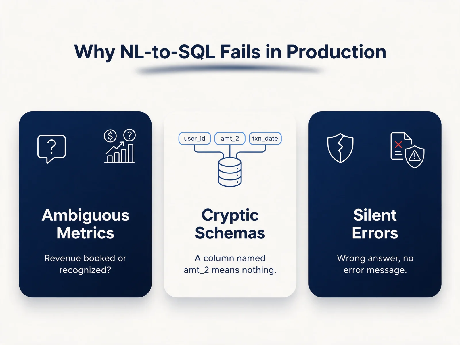 Why natural language to SQL tools fail in production