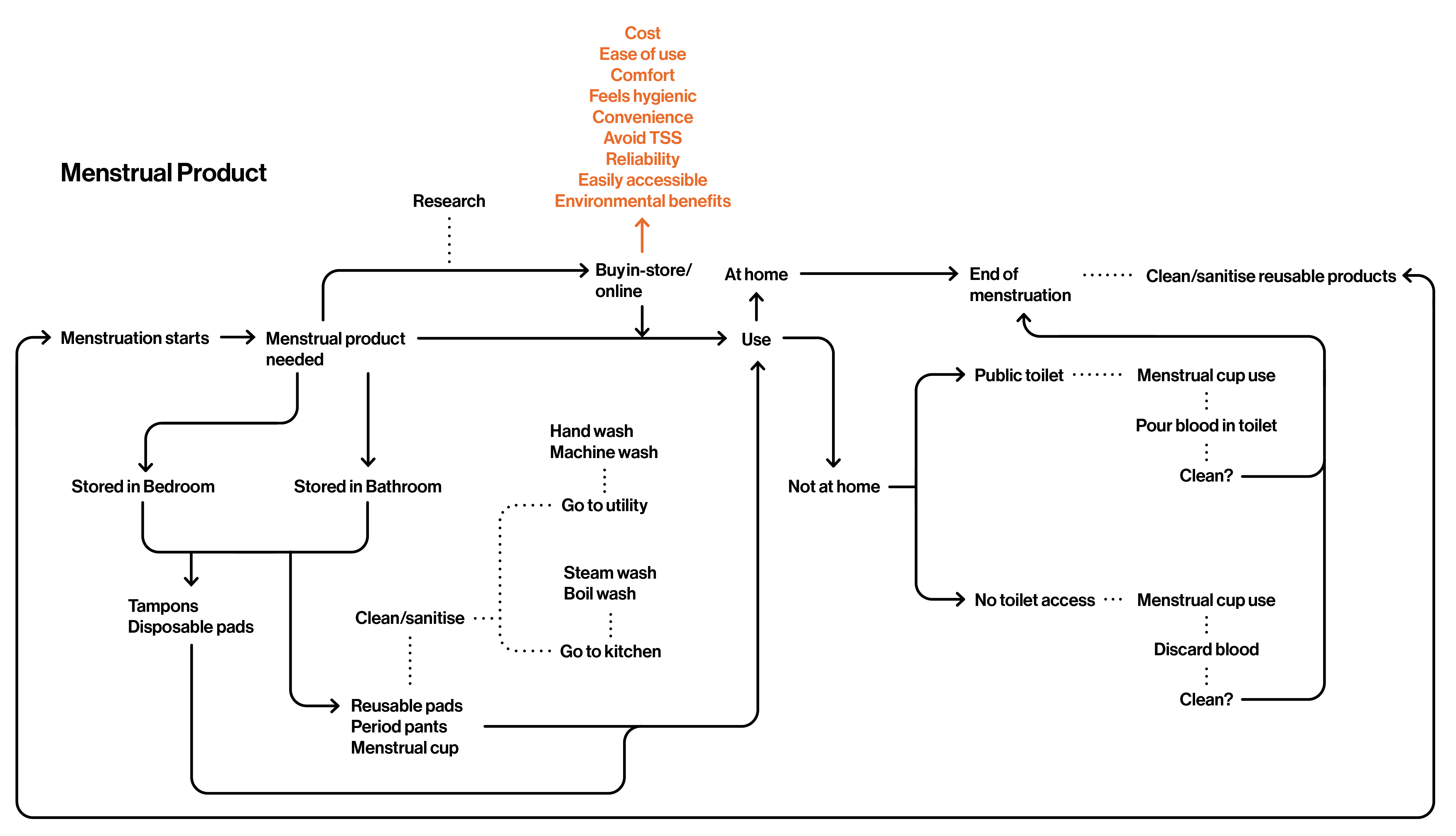 Scenario mapping for menstrual products.