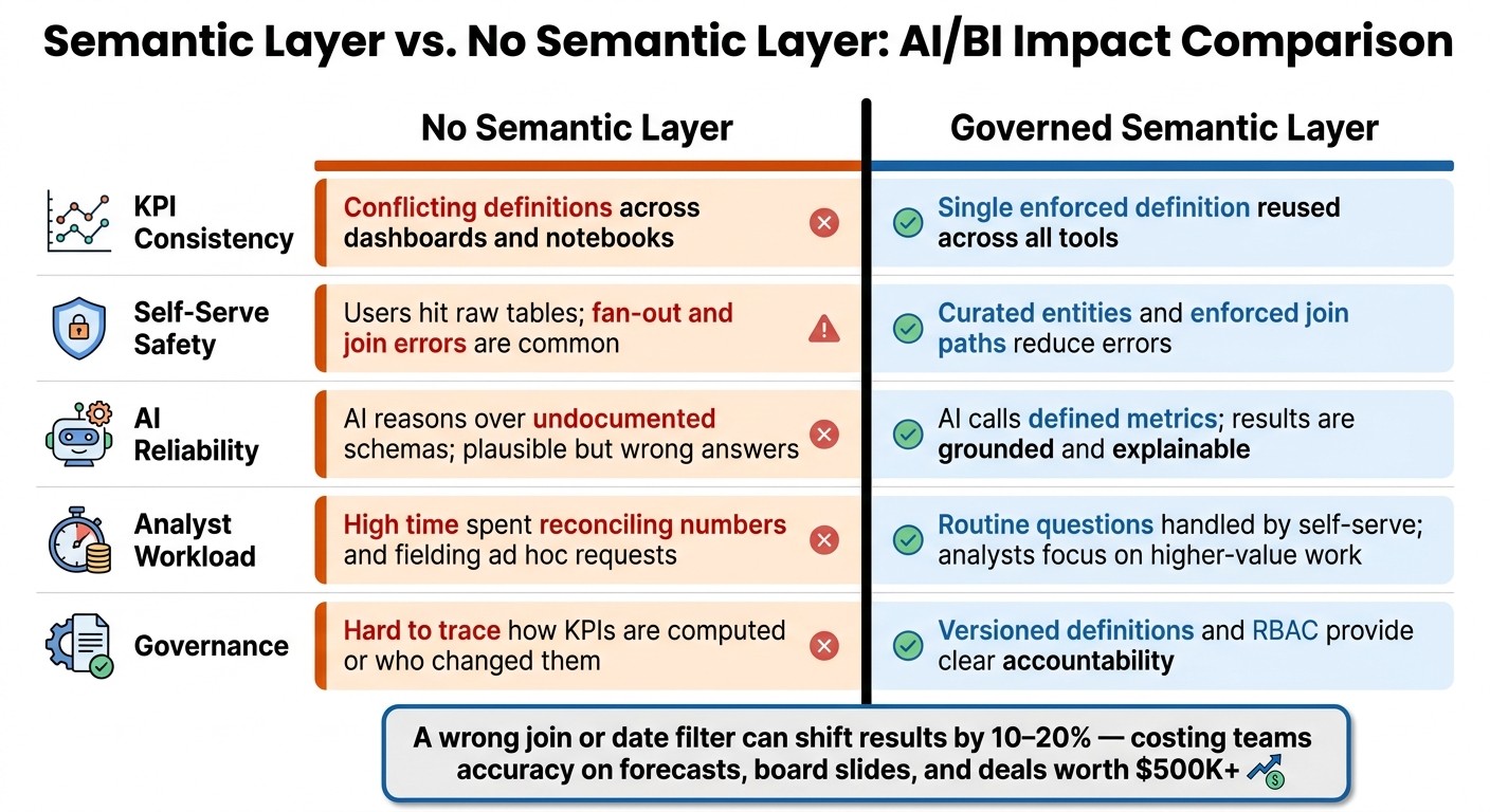 Semantic Layer vs. No Semantic Layer: AI/BI Impact Comparison