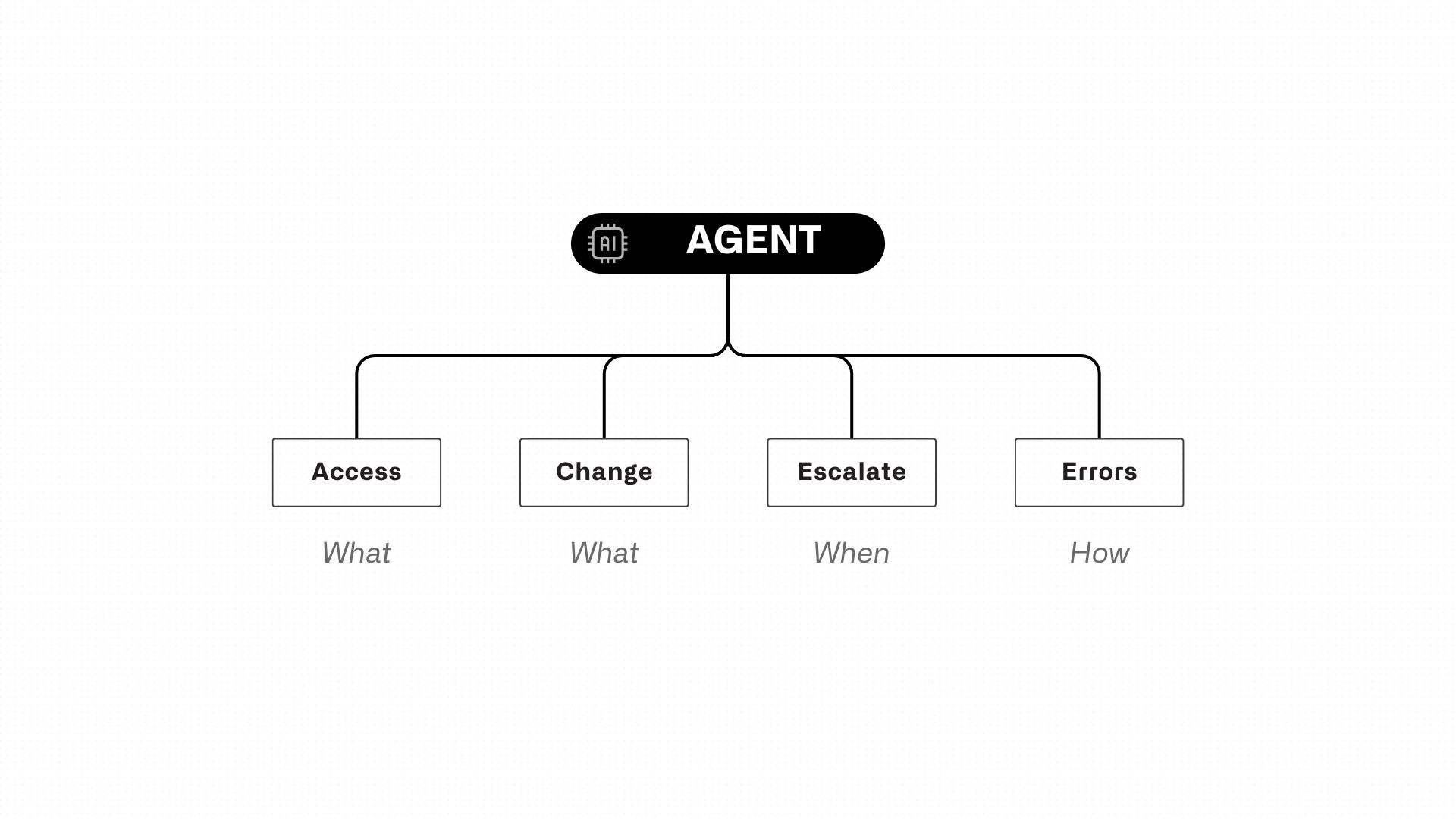 What can AI Agent do?